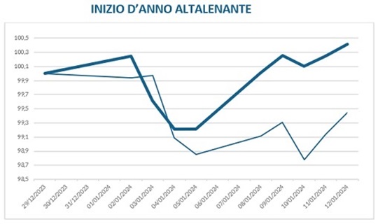 Linea in grassetto Borse mondiali, linea sottile bond mondiali (entrambi in euro, base 100). Dati al 12/01/2024.